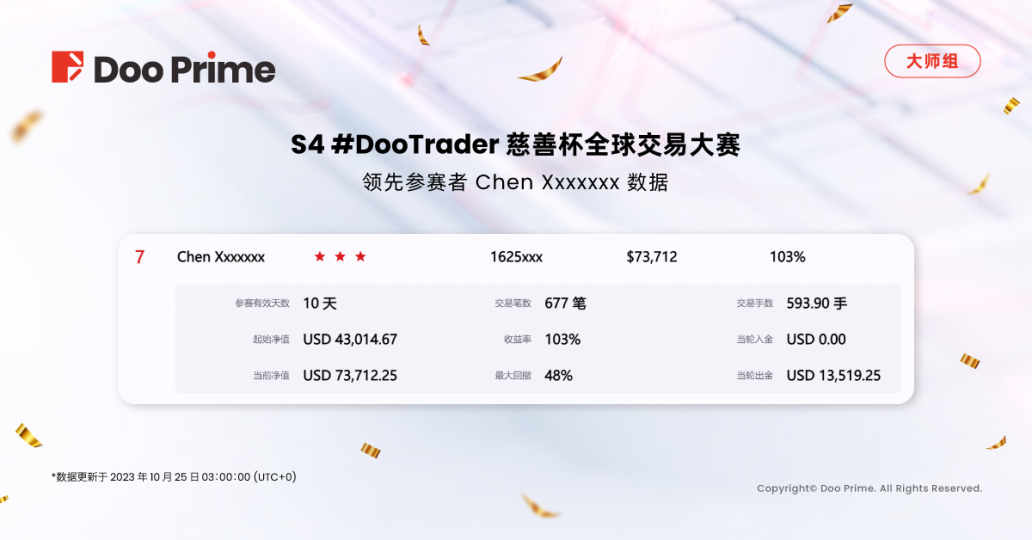 精彩活动 | S4 #DooTrader 慈善杯交易大赛中期战报﹕经典组上演翻倍狂欢,选手盈利超20万美元 