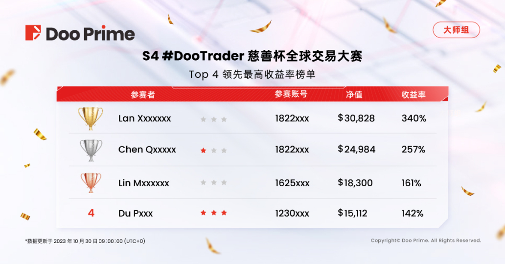 精彩活动 | S4 #DooTrader 慈善杯交易大赛中期战报﹕经典组上演翻倍狂欢,选手盈利超20万美元 