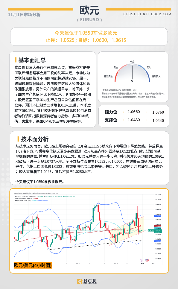 BCR每日早评及分析-2023年11月1日