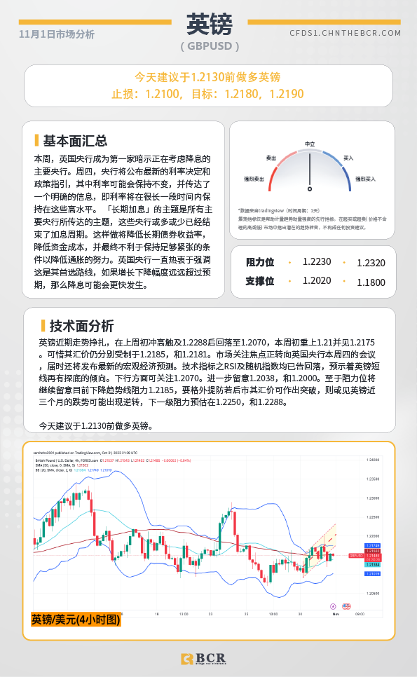 BCR每日早评及分析-2023年11月1日