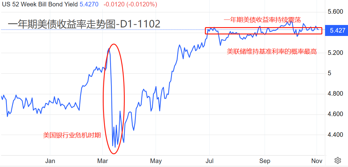 ATFX汇市：美联储11月利率决议再暂停加息，紧缩货币政策或已接近尾声