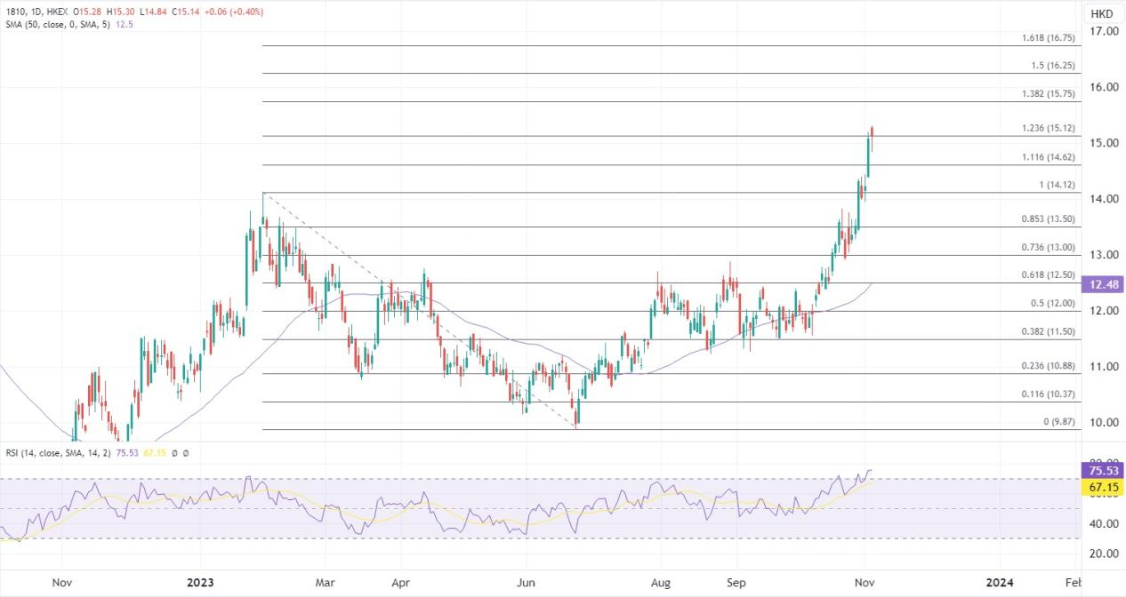 ATFX港股：小米14首销破纪录，小米股价连升四周