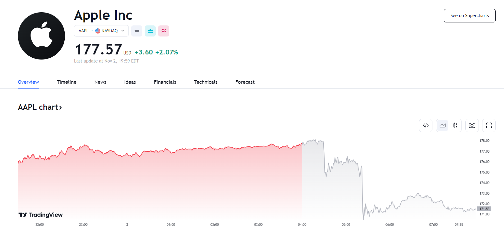 行业动态 | 苹果营收超预期，盘后却跌逾 4%