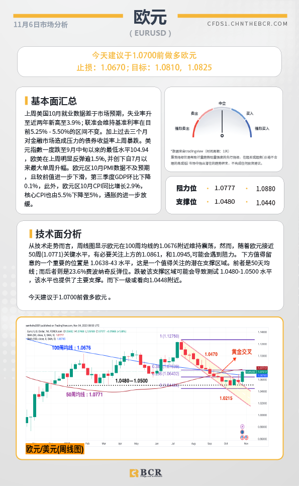 BCR每日早评及分析-2023年11月6日