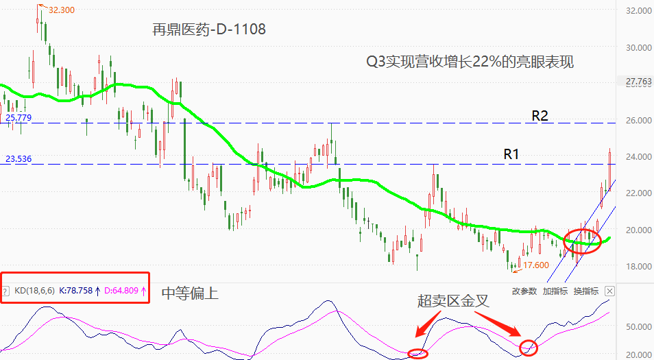 ATFX港股：再鼎医药Q3营收猛增22%，股价创三个多月以来新高