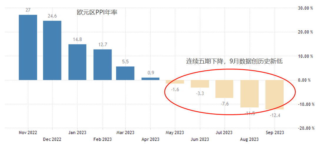 ATFX汇市：欧元区9月PPI年率降幅扩大至12.4%，EURUSD反弹不够流畅