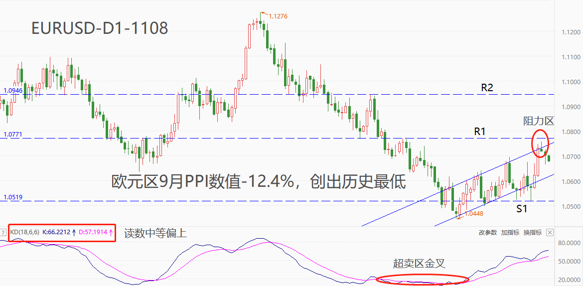 ATFX汇市：欧元区9月PPI年率降幅扩大至12.4%，EURUSD反弹不够流畅