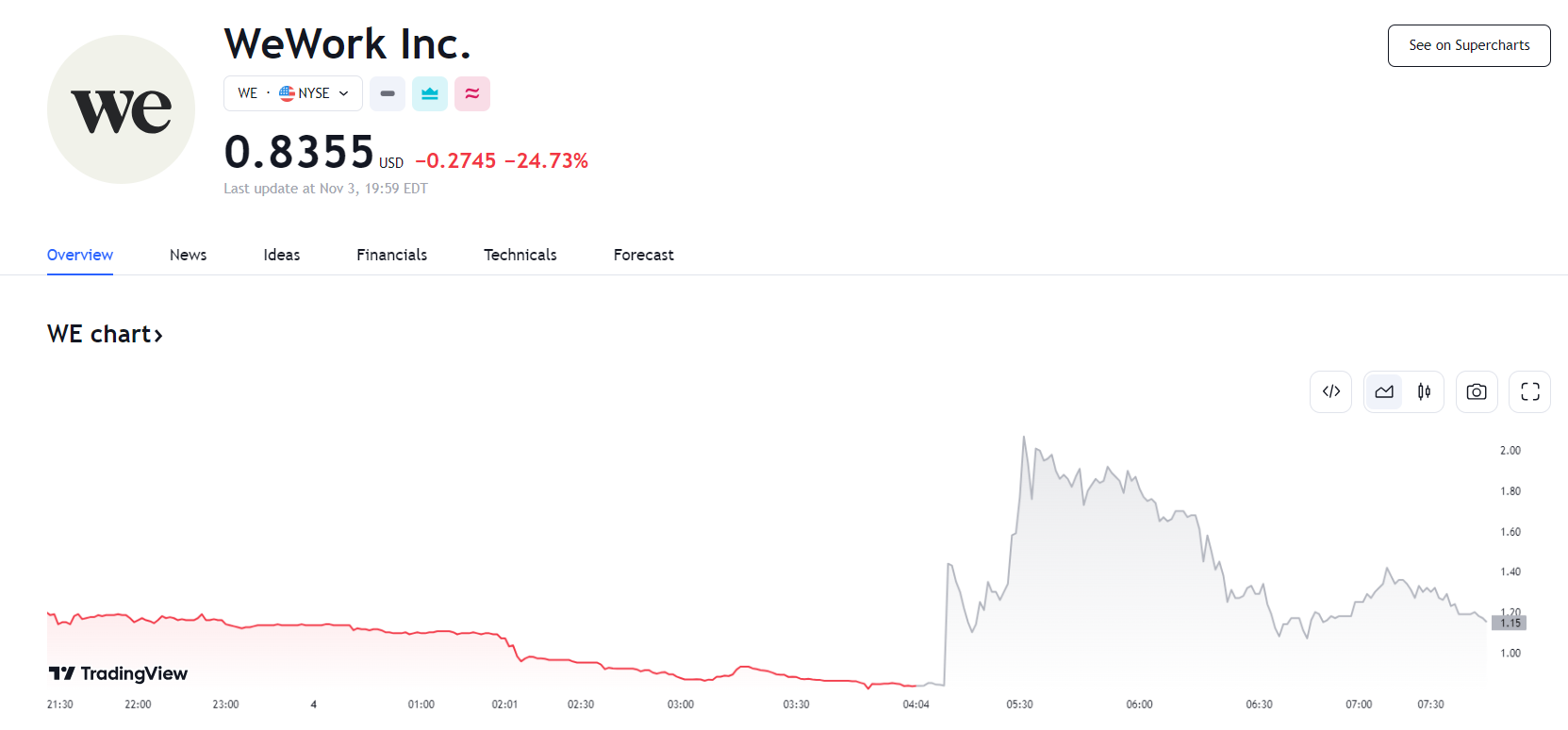 行业动态 | WeWork 申请破产保护，市值缩水约 98% 