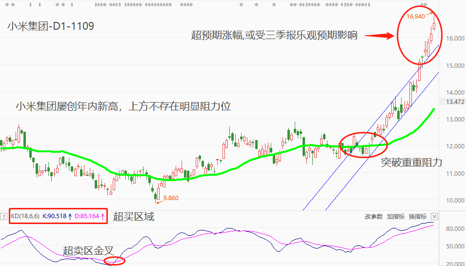 ATFX港股：小米集团股价单月大涨超40%，市价创出近22个月以来新高