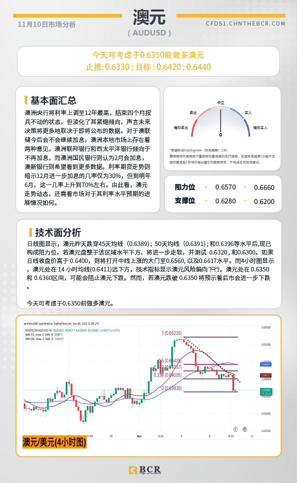 BCR每日早评及分析-2023年11月10日