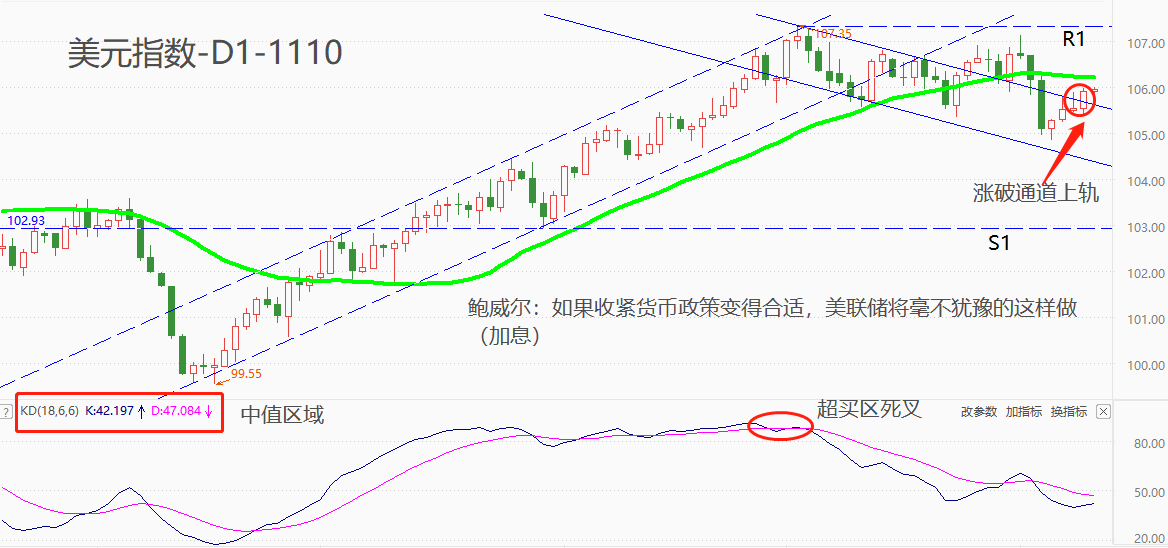 ATFX汇市：美联储主席鲍威尔再发鹰派言论，美元指数逼近106关口