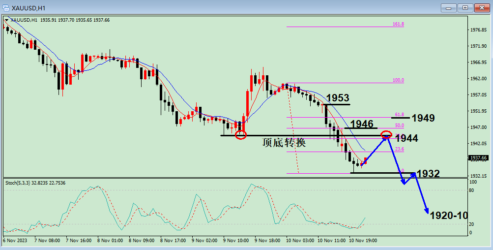 沈皓南：若1932破，黄金将下探1920-10