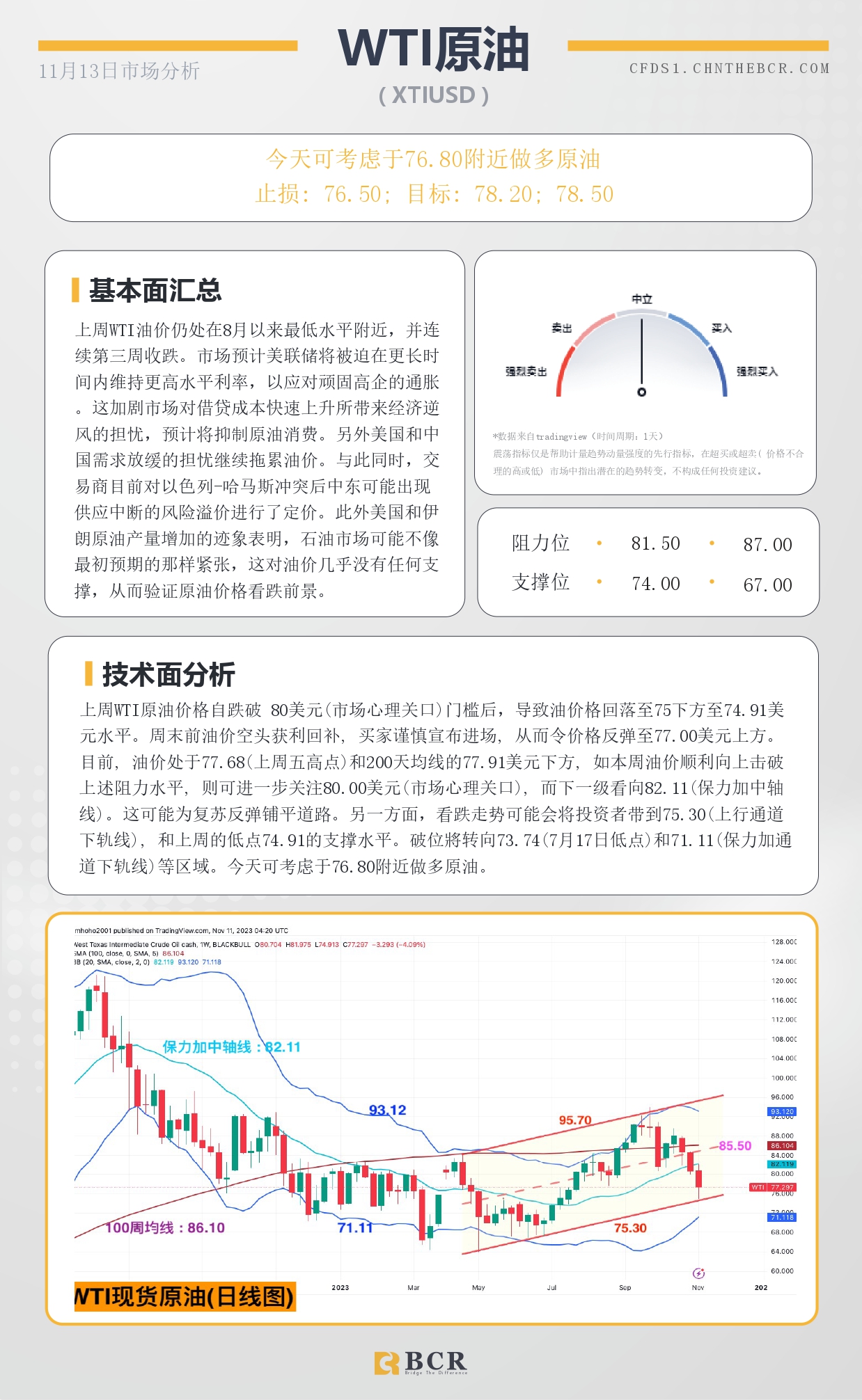 BCR每日早评及分析-2023年11月13日