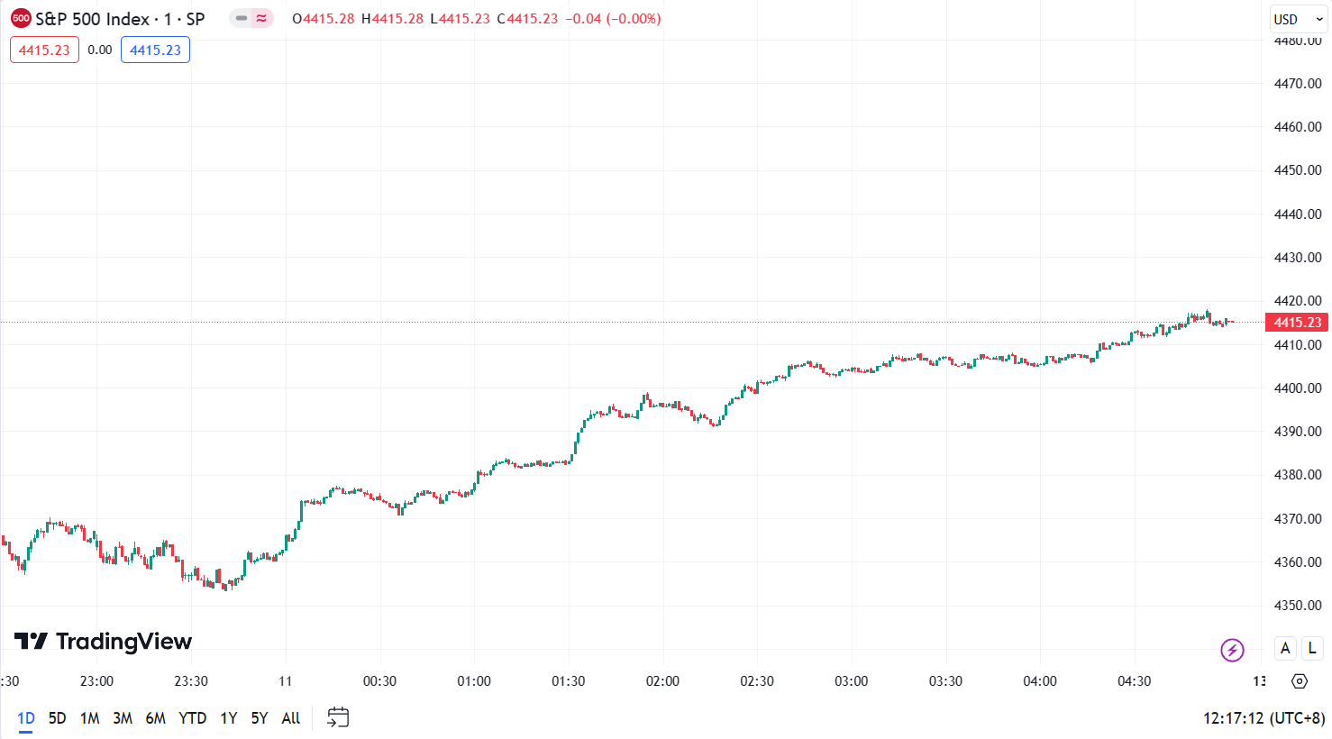 徳璞股评 | 美股收高纳指涨逾2%，微软股价创历史新高