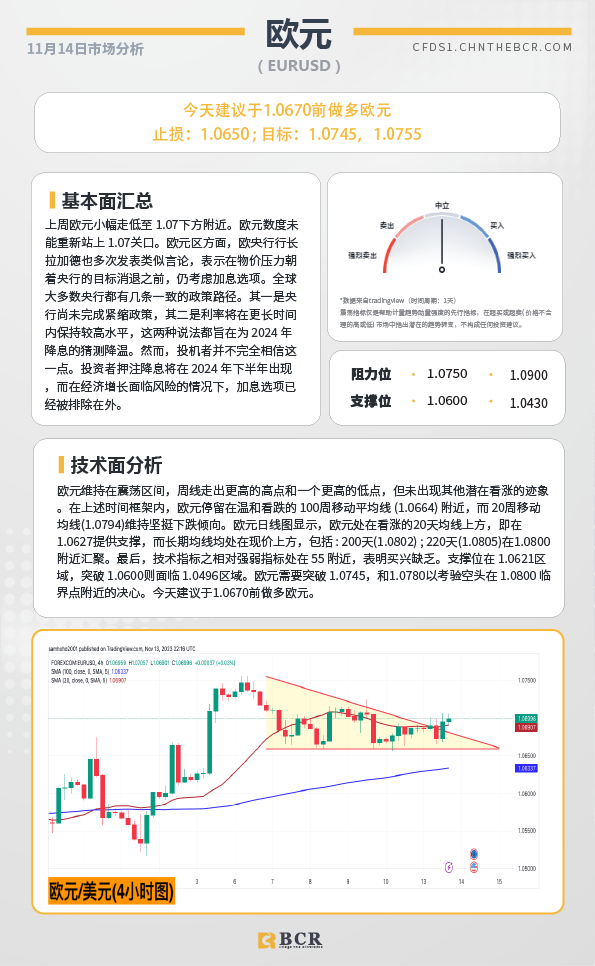 BCR每日早评及分析-2023年11月14日