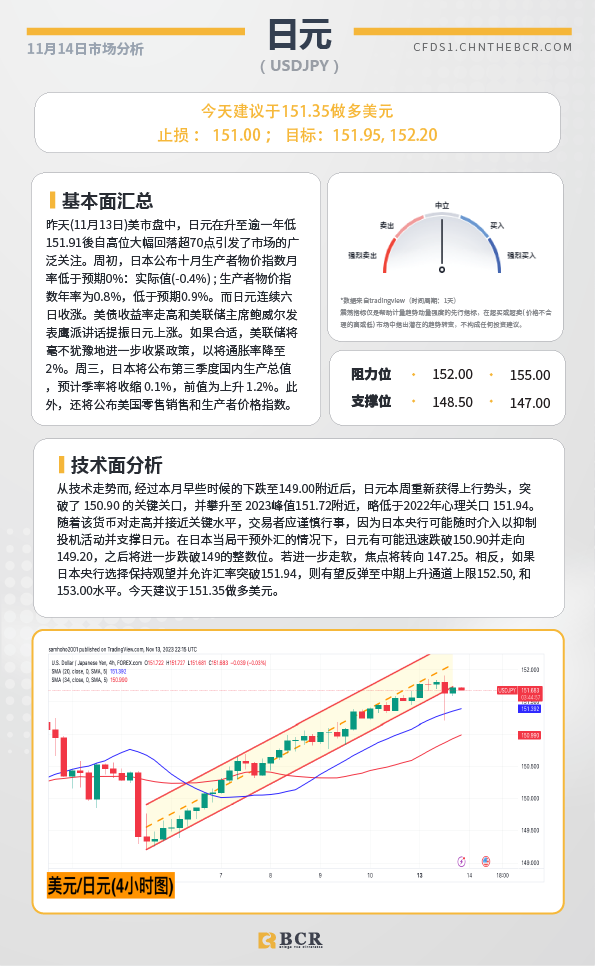 BCR每日早评及分析-2023年11月14日