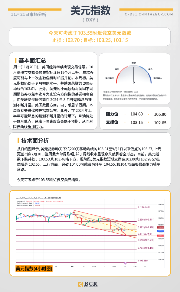 BCR每日早评及分析-2023年11月21日