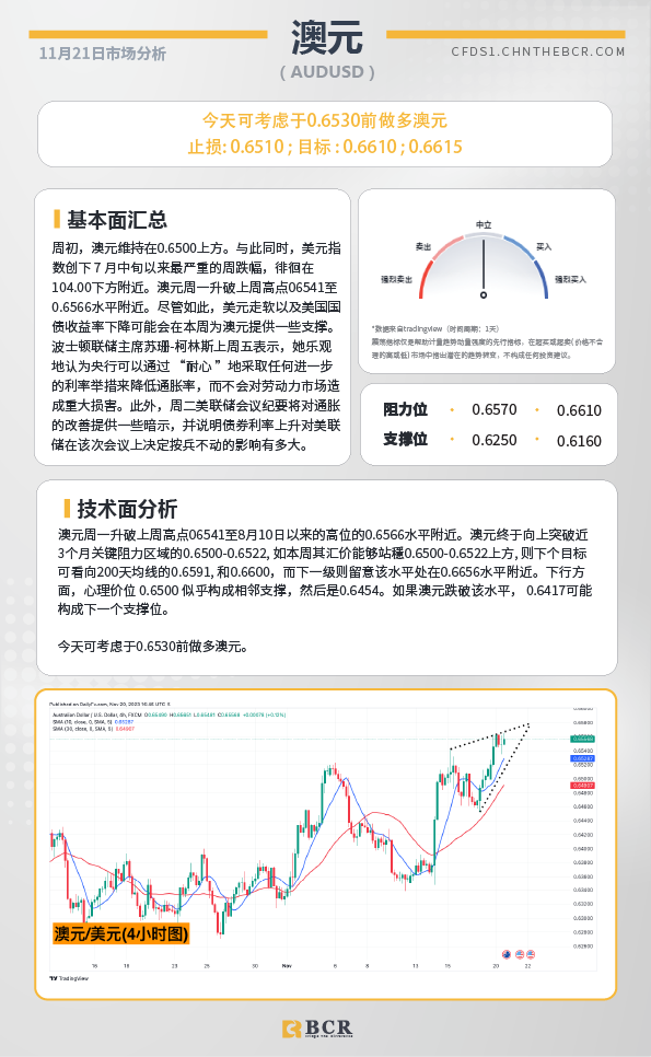 BCR每日早评及分析-2023年11月21日