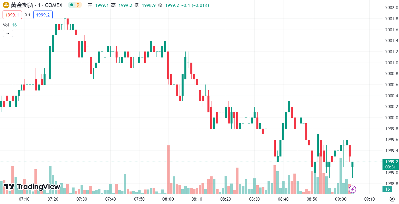 徳璞汇评 | 金价触及三周高点，油价窄幅震荡 