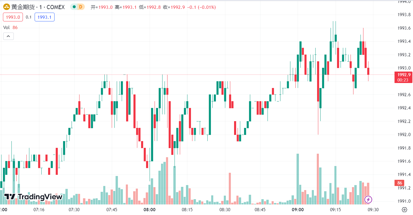 徳璞汇评 | 金价上涨受阻后回调，油价下跌近 1%