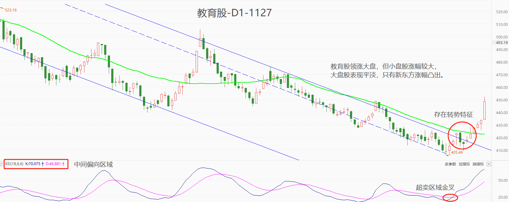 ATFX港股：教育股领涨大盘，板块指数创一个多月来新高，新东方表现不俗