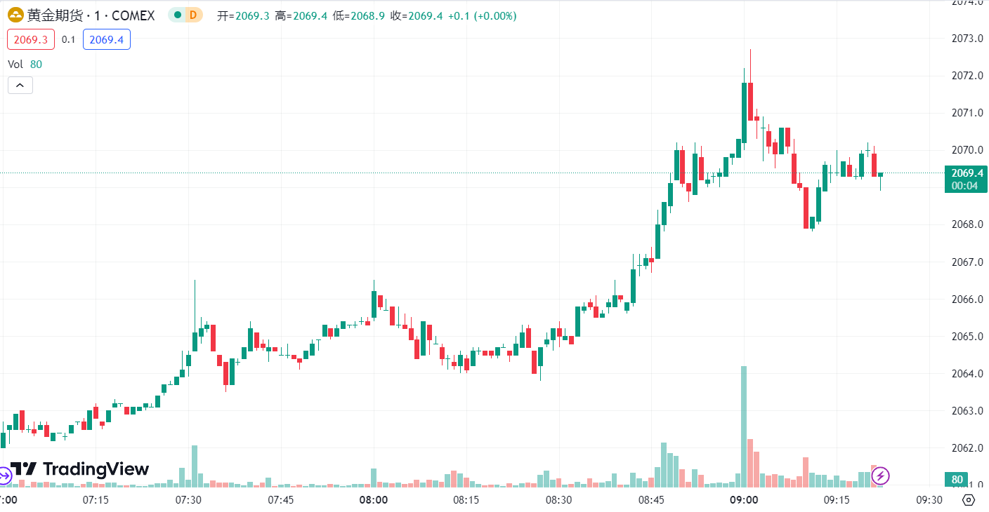 徳璞汇评 | 金价创半年新高，油价终结四连跌涨超 2 %