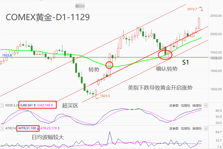 ATFX期市：COMEX黄金跳涨开盘，本周有望刷新历史最高纪录