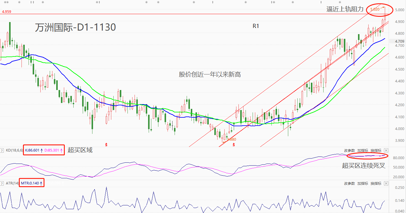 ATFX港股：万洲国际股价创近一年来新高，中期强势状态有望延续