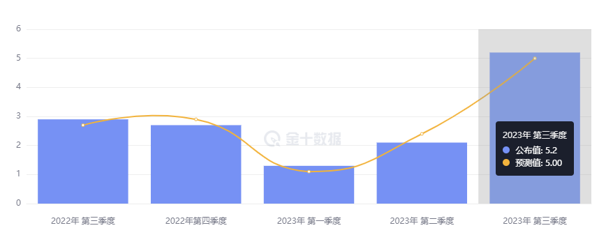 行业动态 | 美国褐皮书称经济放缓，三季度 GDP 创近两年最大增幅  