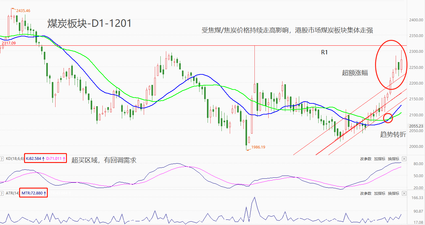 ATFX港股：受煤价持续大涨提振，煤炭板块指数价格逼近半年高点