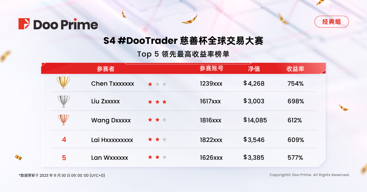 精彩活动 | S4 #DooTrader 慈善杯交易大赛第二轮中期战报﹕最高收益率接近 1,000% ，选手盈利超 90,000 美元！ 