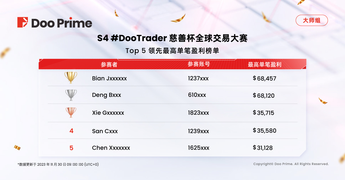 精彩活动 | S4 #DooTrader 慈善杯交易大赛第二轮中期战报﹕最高收益率接近 1,000% ，选手盈利超 90,000 美元！ 