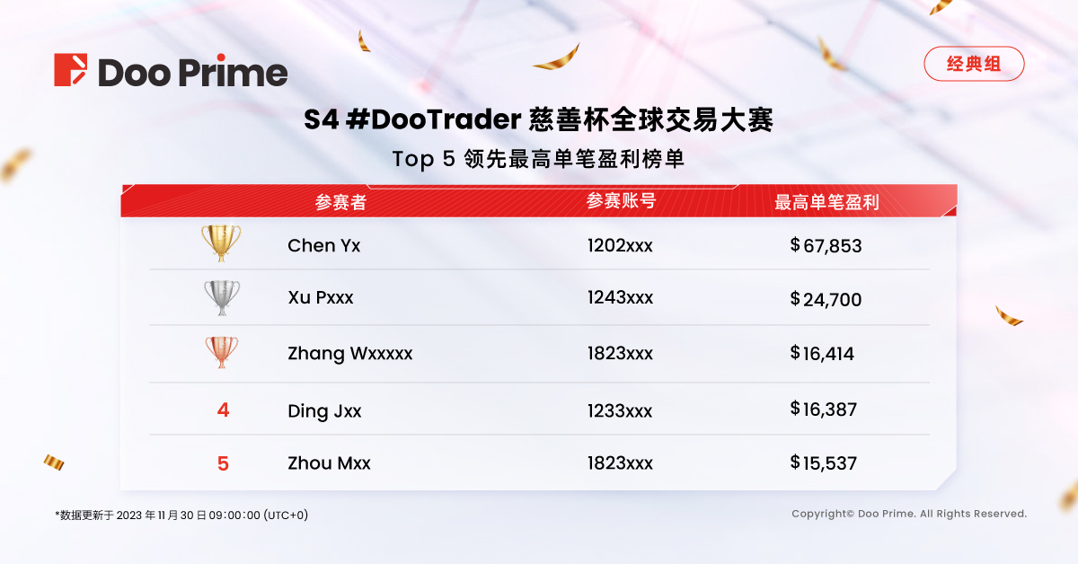 精彩活动 | S4 #DooTrader 慈善杯交易大赛第二轮中期战报﹕最高收益率接近 1,000% ，选手盈利超 90,000 美元！ 