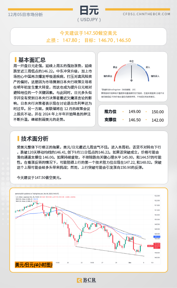 BCR每日早评及分析-2023年12月05日