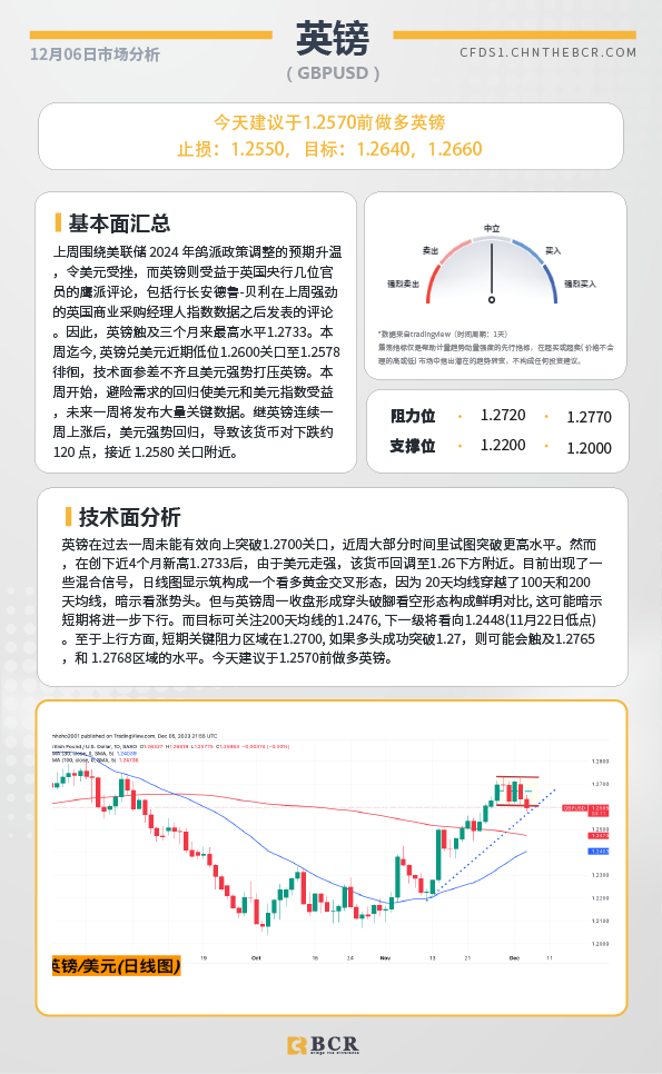 BCR每日早评及分析-2023年12月06日