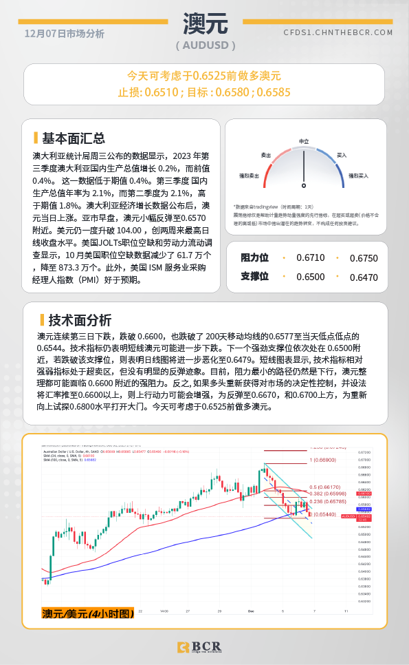 BCR每日早评及分析-2023年12月7日