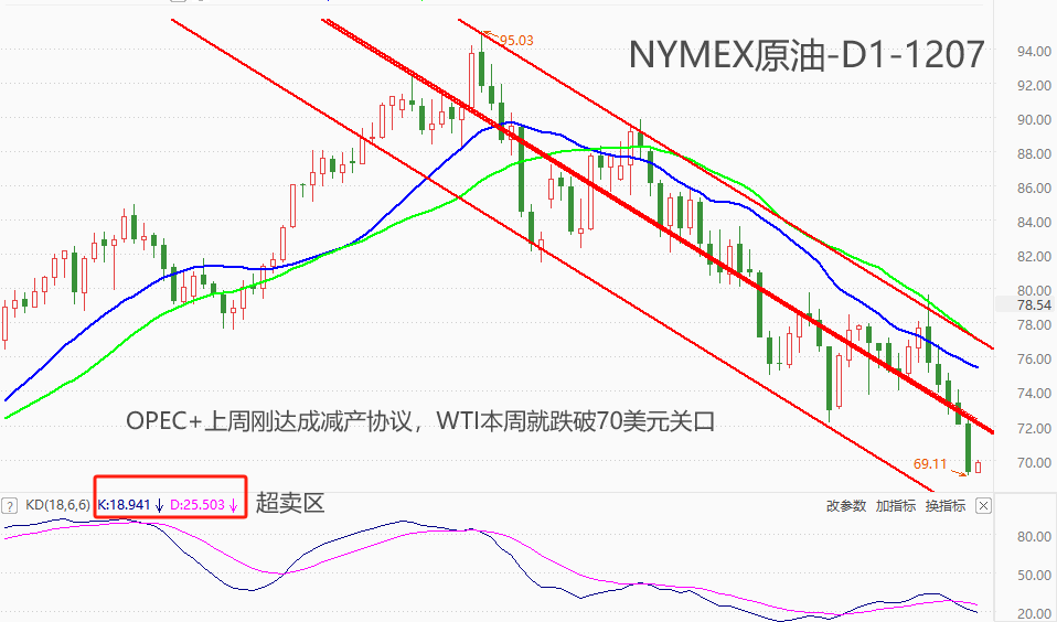 ATFX期市：OPEC+减产未取得预期效果，WTI跌破70美元关口