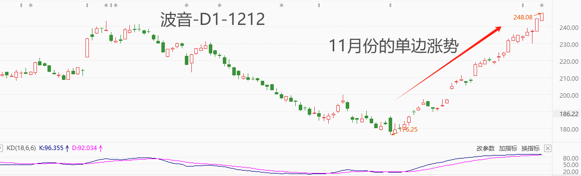 ATFX股指：经历11月大涨之后，道琼斯指数距历史最高仅一步之遥