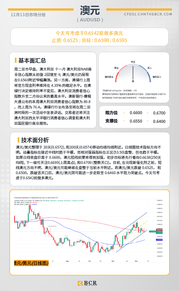 BCR每日早评及分析- 2023年12月13日