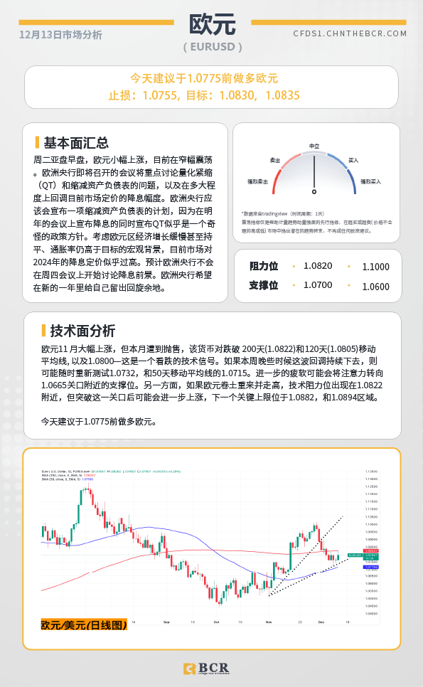 BCR每日早评及分析- 2023年12月13日