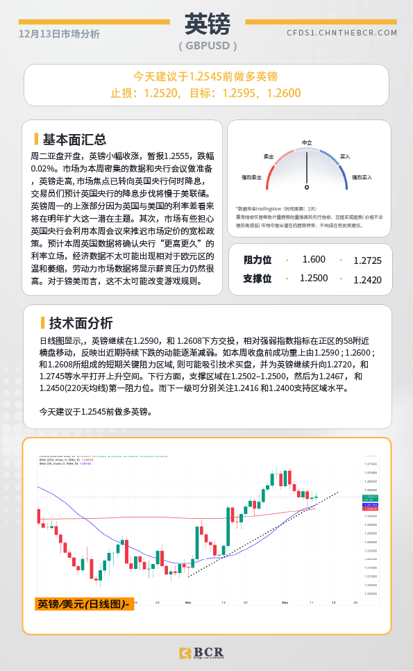 BCR每日早评及分析- 2023年12月13日