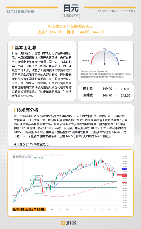 BCR每日早评及分析- 2023年12月13日