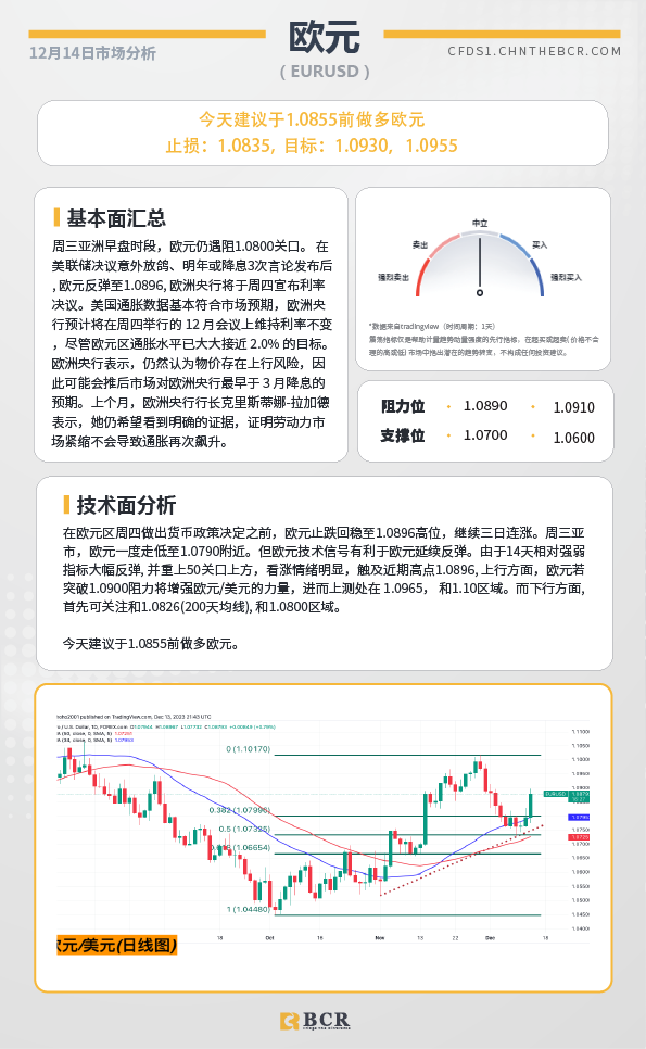 BCR每日早评及分析- 2023年12月14日