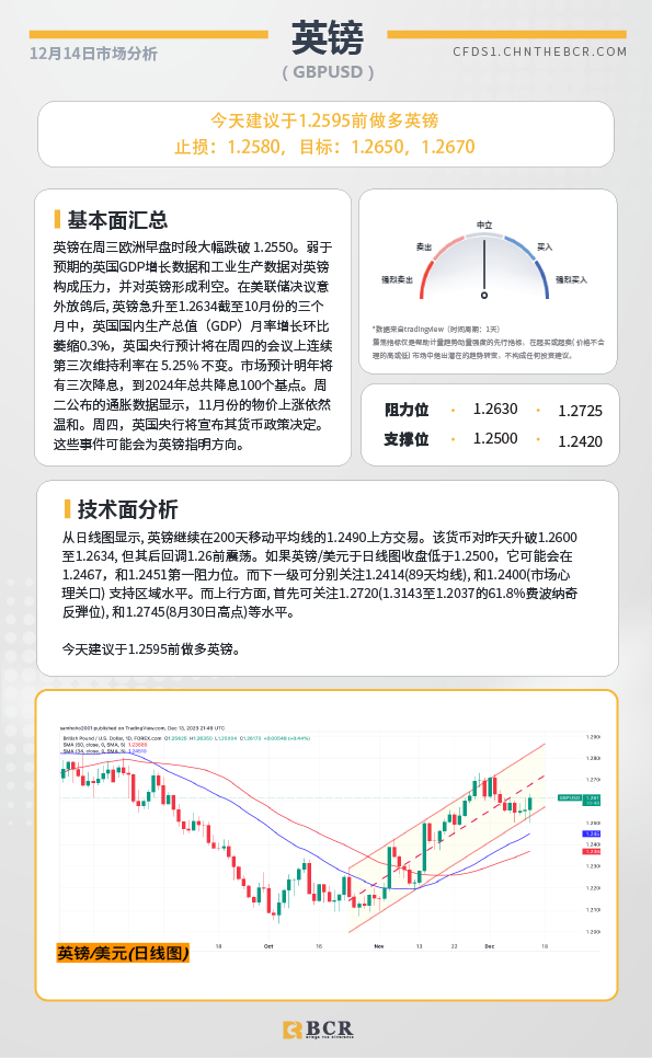 BCR每日早评及分析- 2023年12月14日