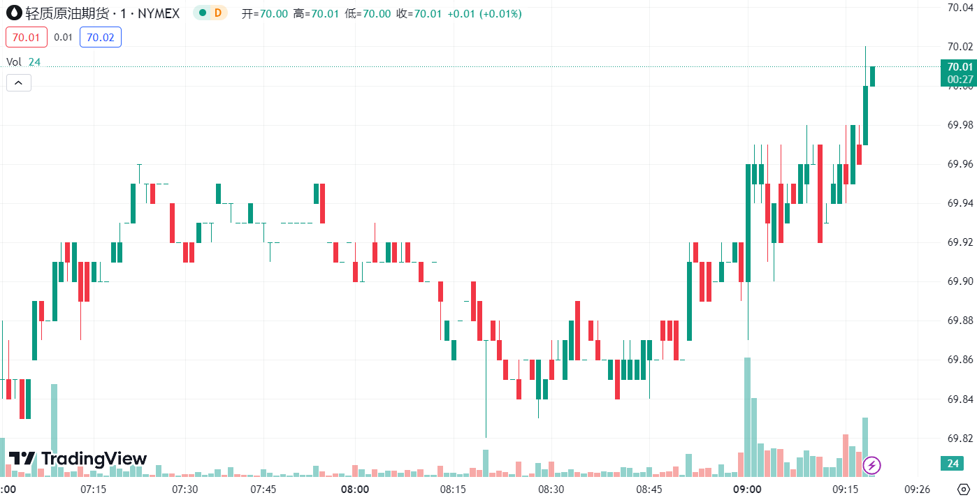 徳璞汇评 | 黄金攀升逾 40 美元，原油涨超 1%