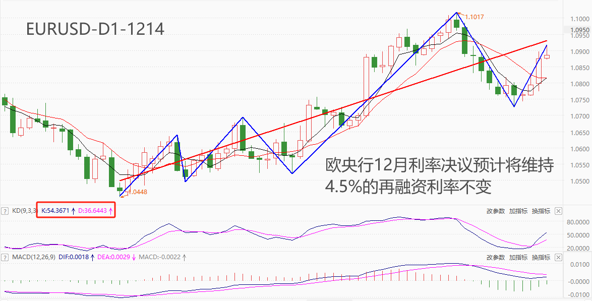 ATFX汇市：欧央行12月利率决议来袭，暂停加息或已板上钉钉