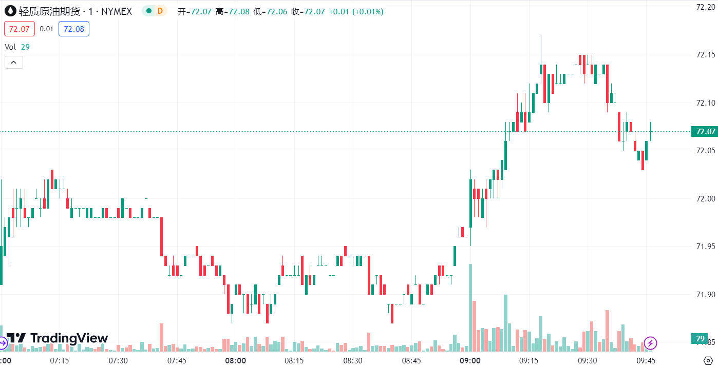 徳璞汇评 | 金价收高逾 2%，供应短缺原油大涨近 3% 