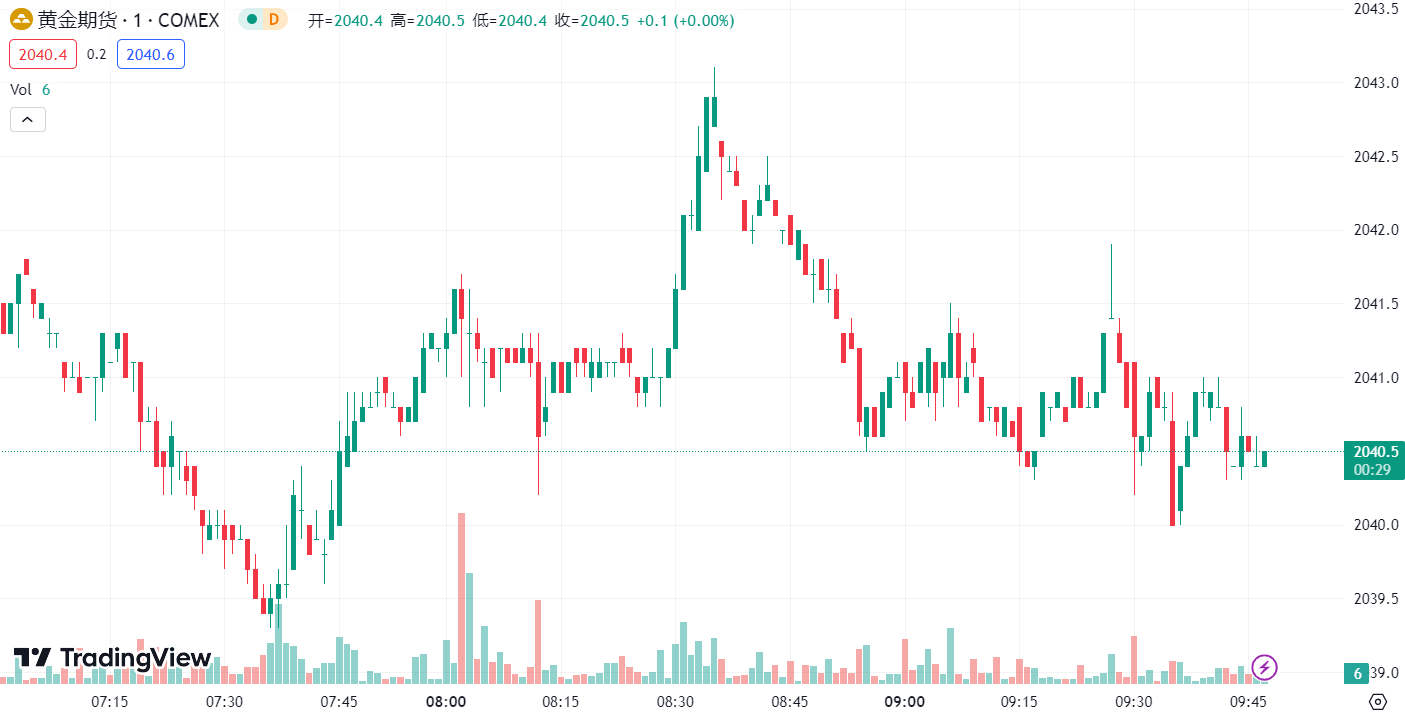 徳璞汇评 | 金价坚守 2020 上方，红海袭击致油价上涨近 2%