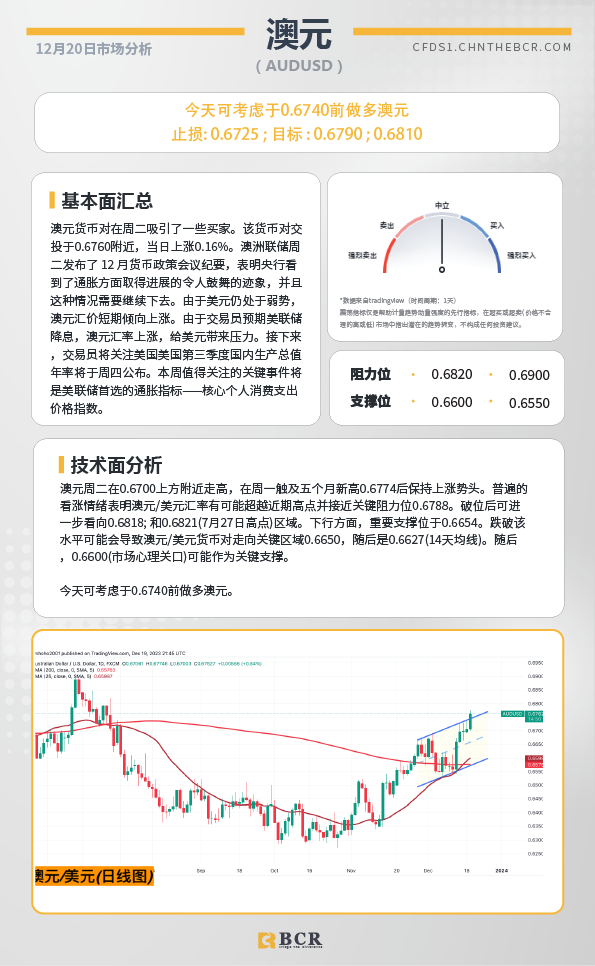 BCR每日早评及分析-2023年12月20日