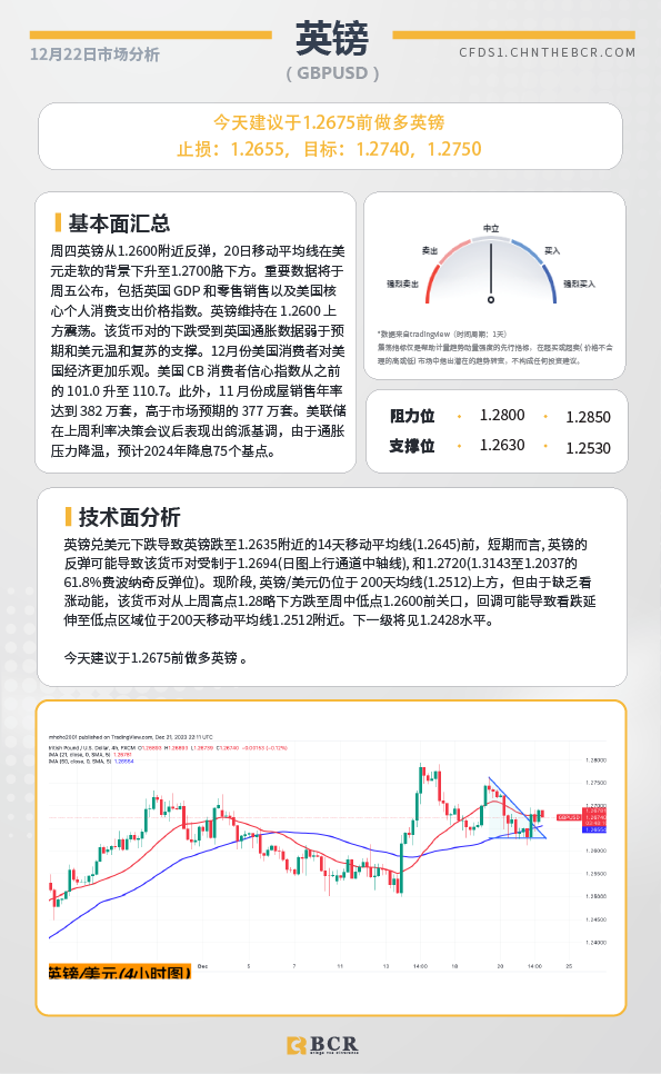 BCR每日早评及分析-2023年12月22日